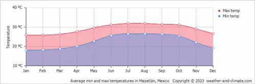 Средние минимальная и максимальная температура в Масатлане, Мексика