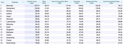 стоимость жизни на Бермудских островах