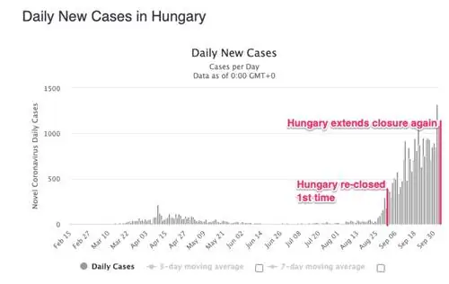Число дел в Венгрии стремительно растет