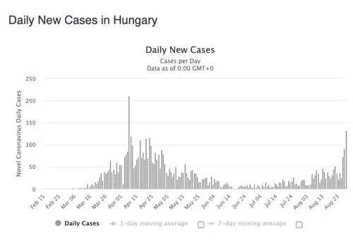 В Венгрии растет число случаев заболевания