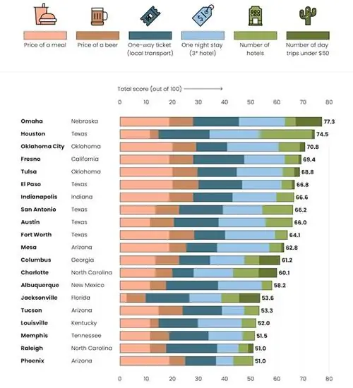 Города для отдыха в США Города для отдыха в США