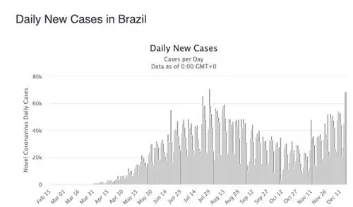 ежедневные дела в Бразилии