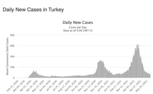 ежедневные случаи индейки, июнь 2021 г.