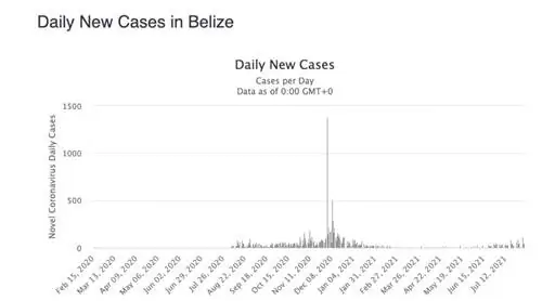 дела Белиза 2021