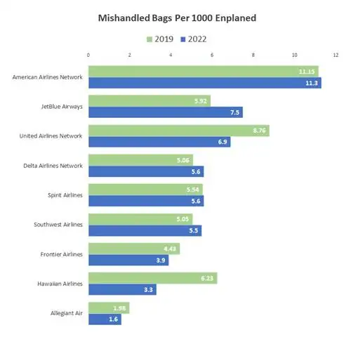 2019 и 2022 годы по затерянному багажу, гистограмма