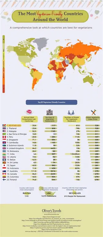 Глобальный вегетарианский индекс