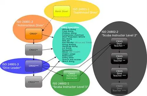 Официальные курсы CMAS