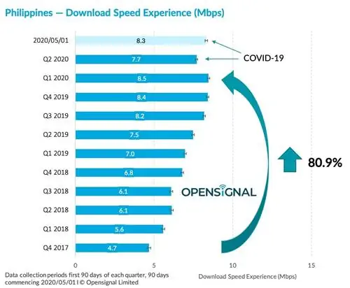 SMART PH отмечает «впечатляющие улучшения» в доступности 4G и скорости загрузки – Opensignal