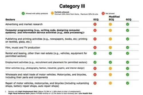 Метро Манила, 4 соседние провинции снова под контролем GCQ