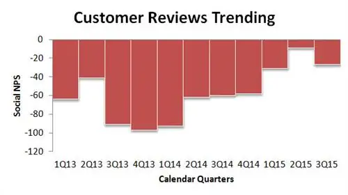 Тенденция CentoPoveri sNPS