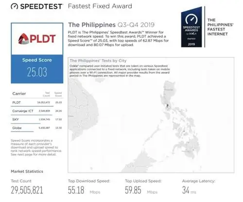 Премия PLDT за самый быстрый фиксированный результат по результатам теста скорости OOKLA