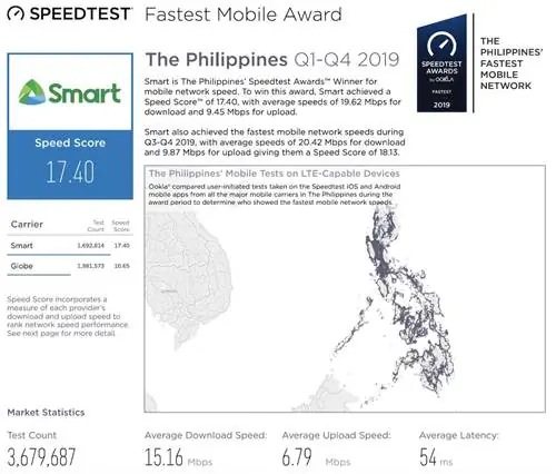 PLDT, Smart по-прежнему остается самой быстрой фиксированной связью на Филиппинах, утверждает провайдер мобильного интернета Ookla
