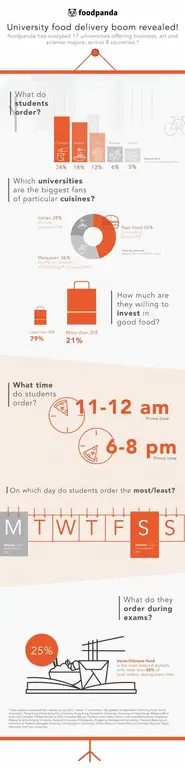 foodpanda Бум доставки в университет, инфографика