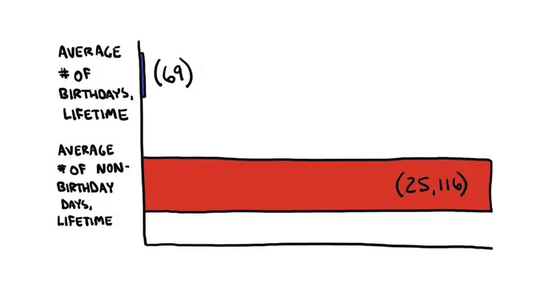 Дни рождения (и другие дни) должны быть больше похожи на похороны