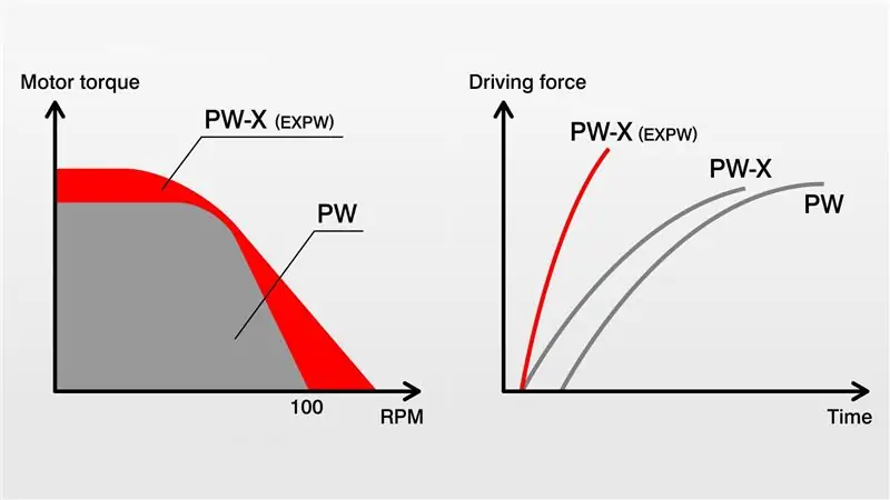YDX-Torc оснащен 80-нм двигателем Yamaha PW-X, в то время как шоссейные велосипеды используют 70-нм двигатель PW