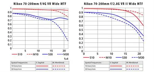 Nikon 70-200mm f/4G MTF против Nikon 70-200mm f/2.8G MTF