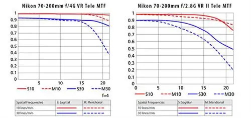Nikon 70-200mm f4G MTF против Nikon 70-200mm f2.8G MTF Tele