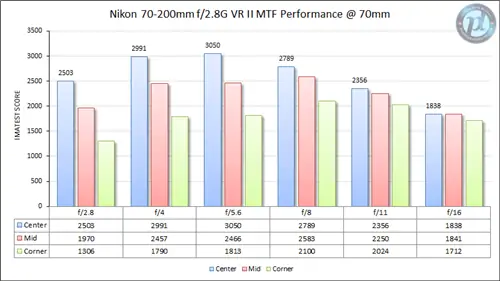 Nikon 70-200mm f/2.8G VR II MTF Performance 70 мм