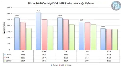 Nikon 70-200mm f/4G VR MTF Performance 105 мм