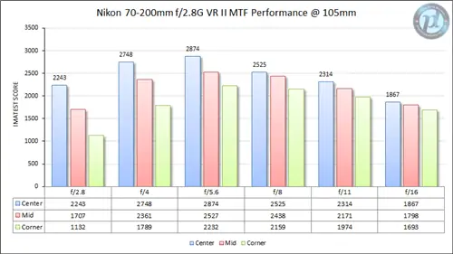 Nikon 70-200mm f/2.8G VR II MTF Performance 105 мм