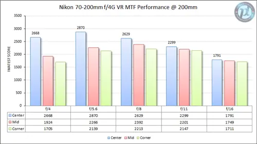 Nikon 70-200mm f/4G VR MTF Performance 200 мм