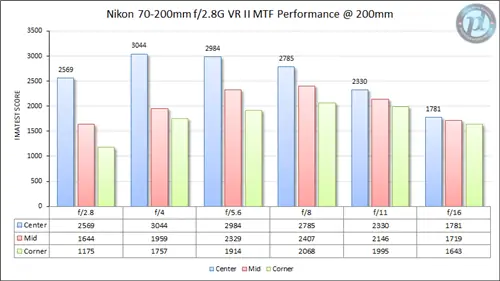 Nikon 70-200mm f/2.8G VR II MTF Performance 200 мм