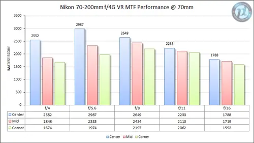 Nikon 70-200mm f/4G VR MTF Performance 70 мм