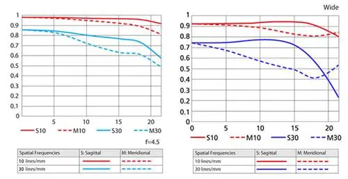 Nikon 80-400 мм AF-S против AF-D MTF Wide