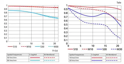 Nikon 80-400mm AF-S против AF-D MTF Tele