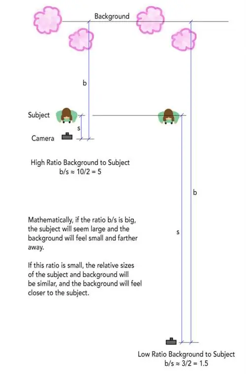 Соотношение расстояний между объектом и фоном