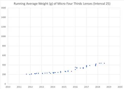 Объектив Micro Four Thirds среднего веса