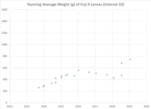 Объективы Fuji X среднего веса