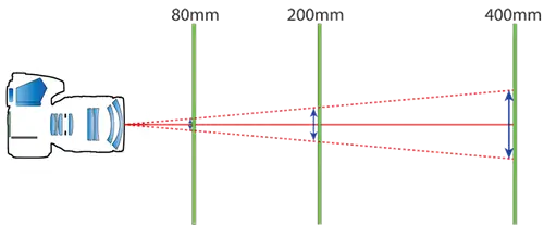 Фокусное расстояние и дрожание камеры