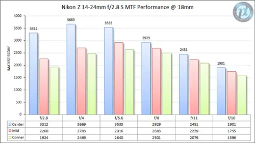 Nikon Z 14-24mm f/2.8 S MTF Performance 18 мм