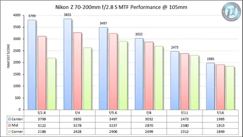 Nikon Z 70-200mm f/2.8 S MTF Performance 105 мм