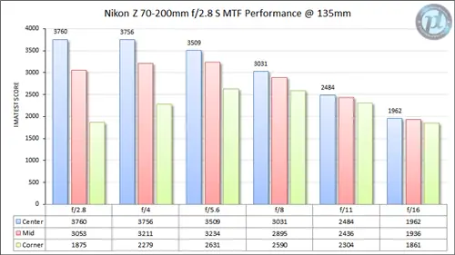 Nikon Z 70-200mm f/2.8 S MTF Performance 135 мм