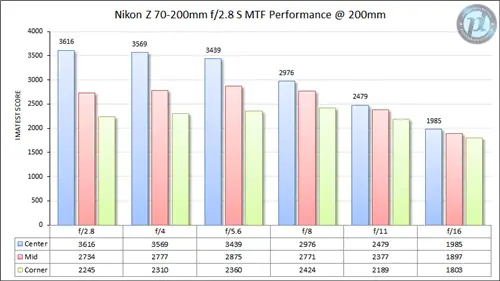 Nikon Z 70-200mm f/2.8 S MTF Performance 200 мм