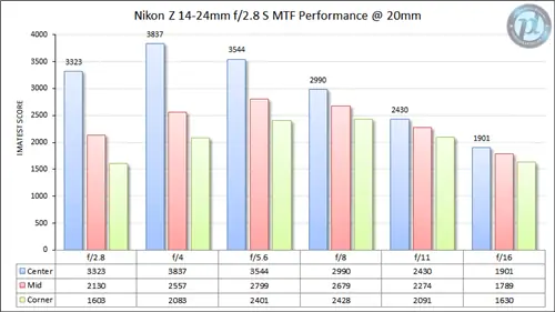 Nikon Z 14-24mm f/2.8 S MTF Performance 20 мм