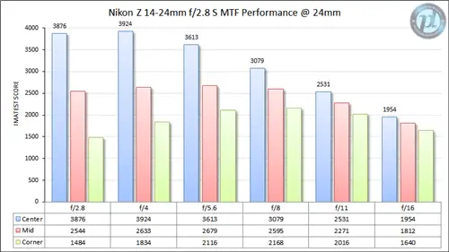 Nikon Z 14-24mm f/2.8 S MTF Performance 24 мм