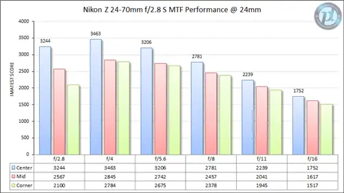 Nikon Z 24-70mm f/2.8 S MTF Performance 24 мм