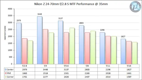 Nikon Z 24-70mm f/2.8 S MTF Performance 35 мм