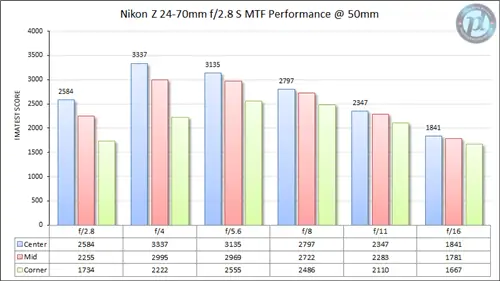 Nikon Z 24-70mm f/2.8 S MTF Performance 50 мм