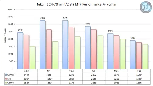 Nikon Z 24-70mm f/2.8 S MTF Performance 70 мм