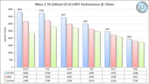 Nikon Z 70-200mm f/2.8 S MTF Performance 70 мм