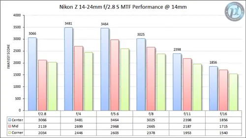Nikon Z 14-24mm f/2.8 S MTF Performance 14 мм