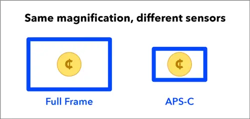 Сравнение увеличения полнокадровой матрицы и матрицы APS-C