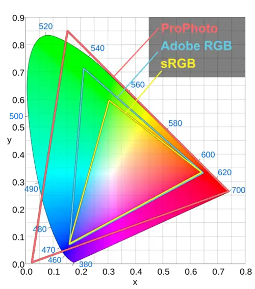 sRGB, Adobe RGB и ProPhoto RGB