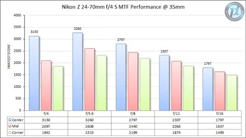 Nikon Z 24-70mm f/4 S MTF Performance 35 мм