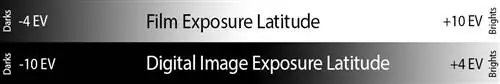 Фильм против цифровой экспозиции Latitude