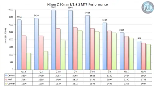 Nikon Z 50mm f/1.8 S MTF Производительность